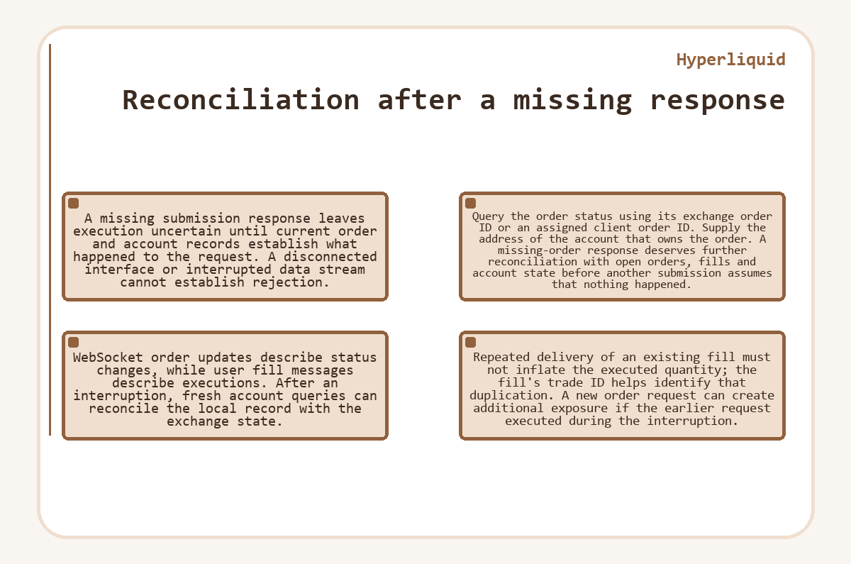 Graphic: Reconciliation after a missing response (Hyperliquid)